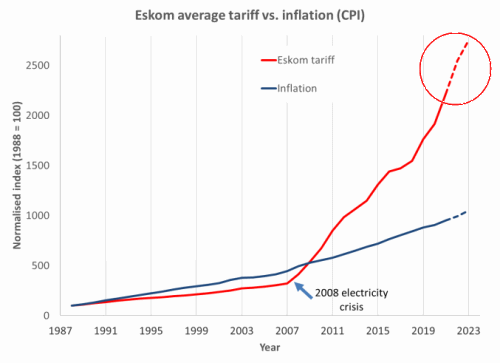 Eskom tariffs from 1988 to 2021, plotted against CPI 