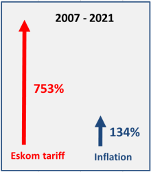 Eskom tariff increase from 1988 to 2021