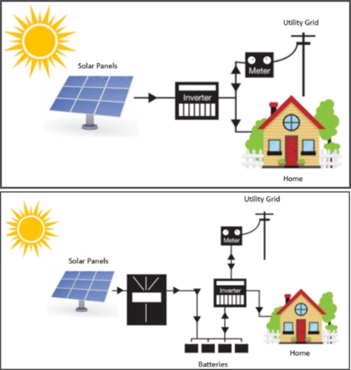 An example of A grid-tied solar installation