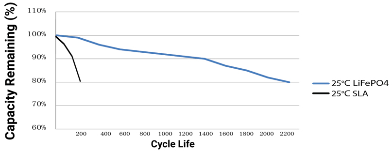Cycle Life of Lithium Iron 