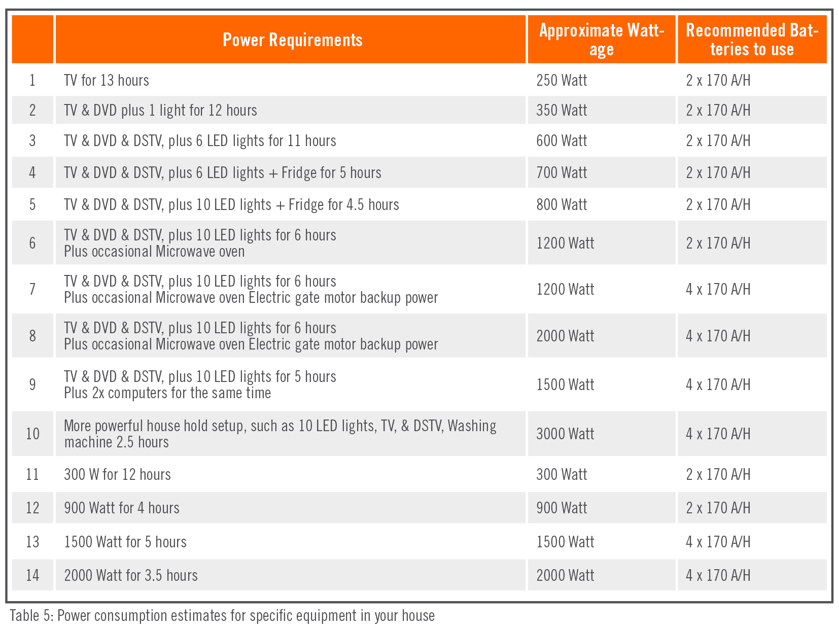 Power Consumption Estimates for Specific equipment in your House