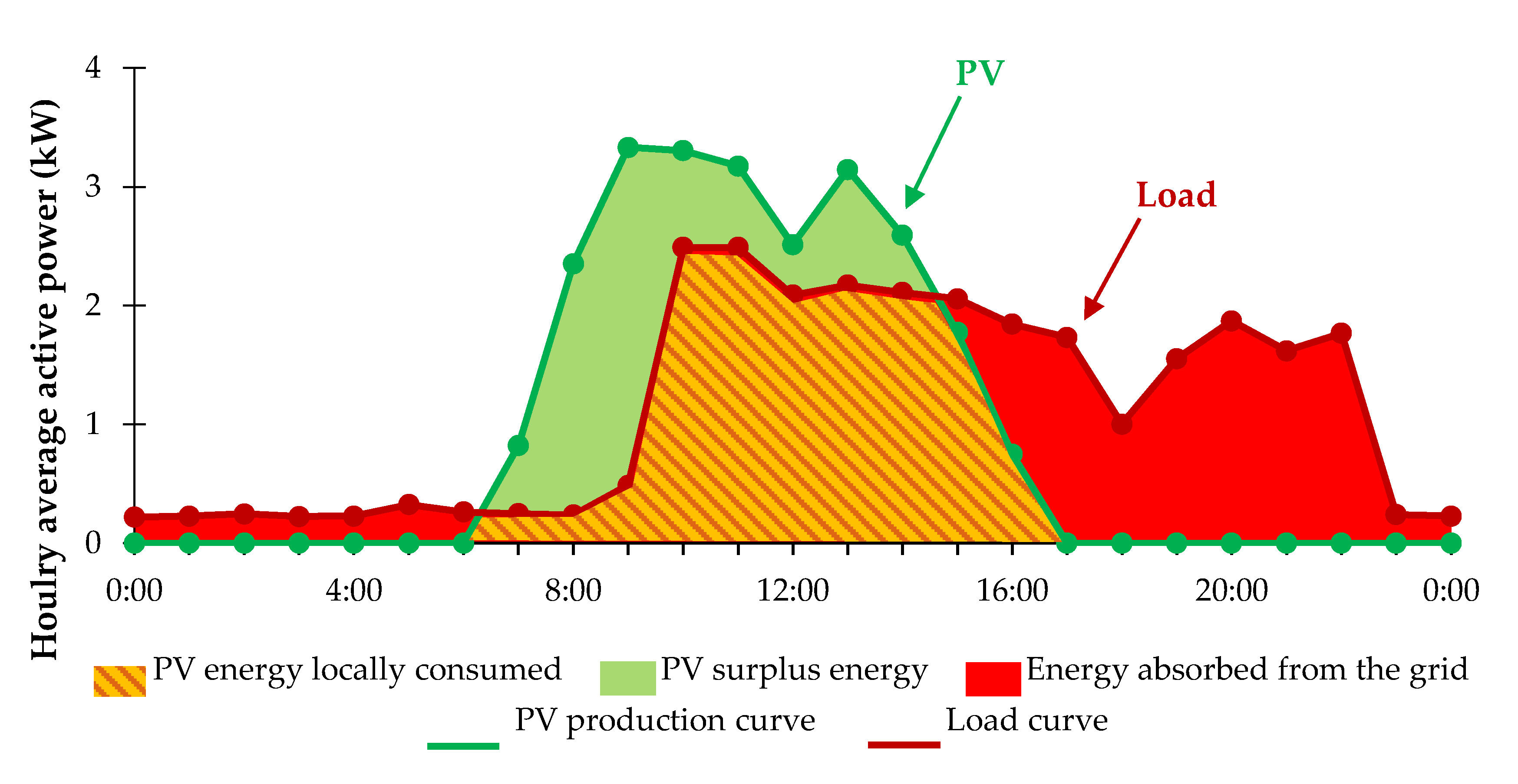 A Generic example of a PV generation and load profiles of a domestic user 