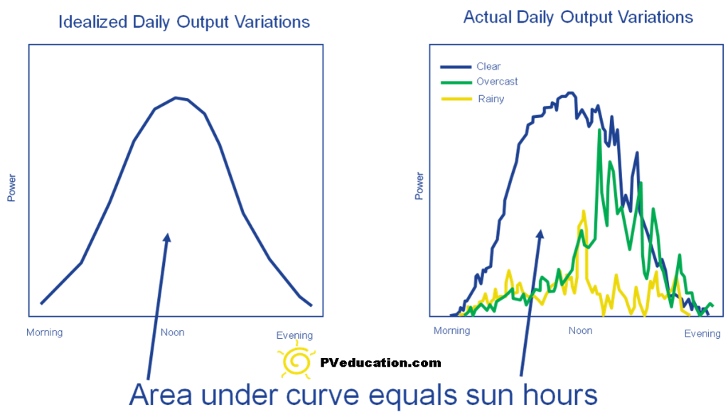 Solar system Output 